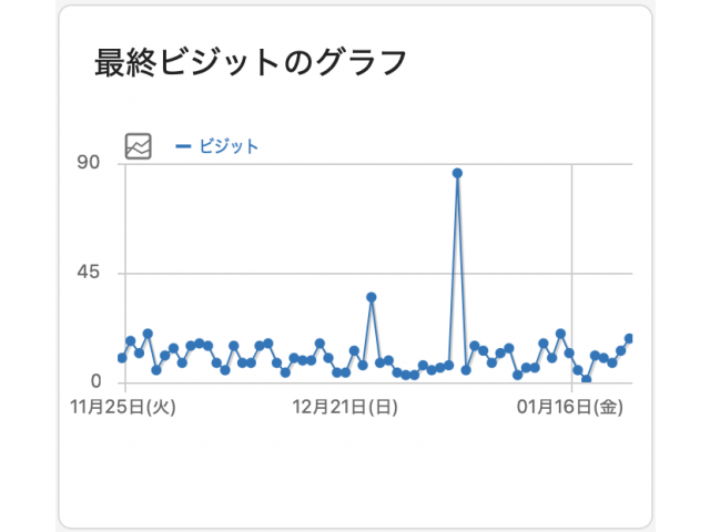 最終ビジットのグラフ